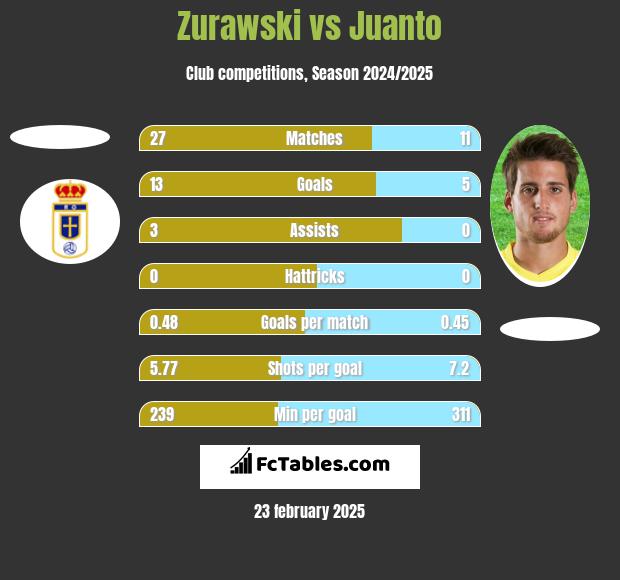 Zurawski vs Juanto h2h player stats