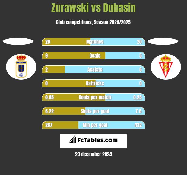 Zurawski vs Dubasin h2h player stats