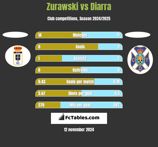 Zurawski vs Diarra h2h player stats