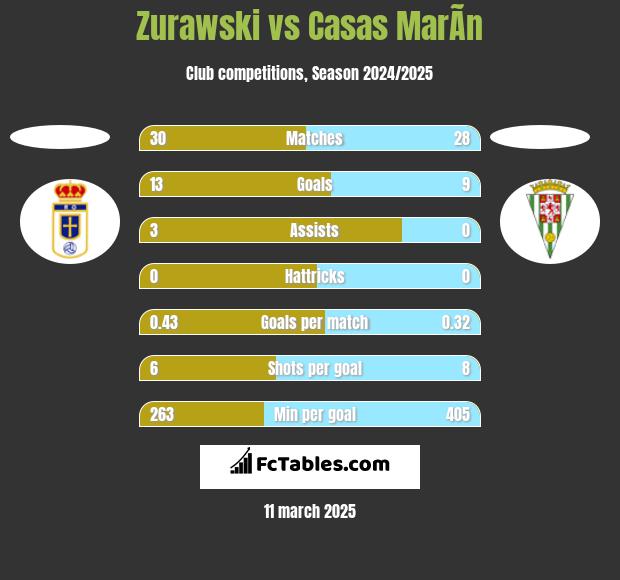 Zurawski vs Casas MarÃ­n h2h player stats