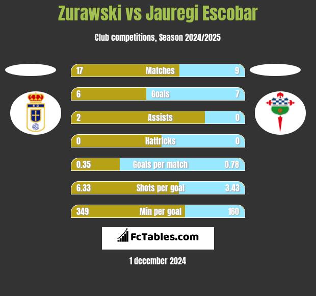 Zurawski vs Jauregi Escobar h2h player stats