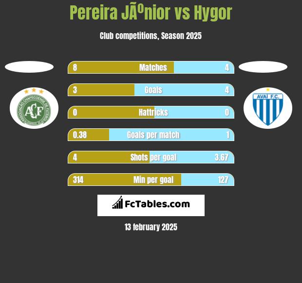 Pereira JÃºnior vs Hygor h2h player stats