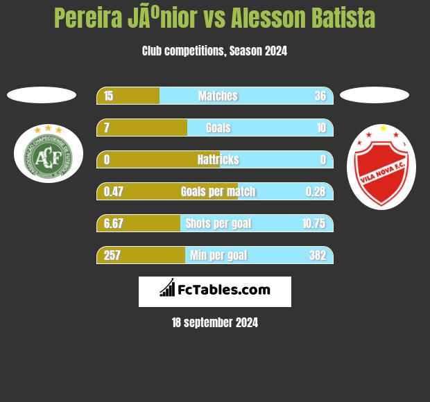 Pereira JÃºnior vs Alesson Batista h2h player stats