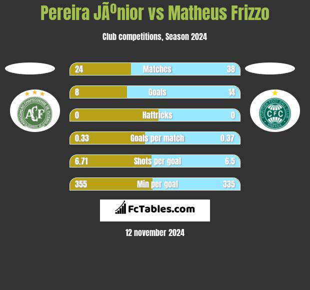 Pereira JÃºnior vs Matheus Frizzo h2h player stats