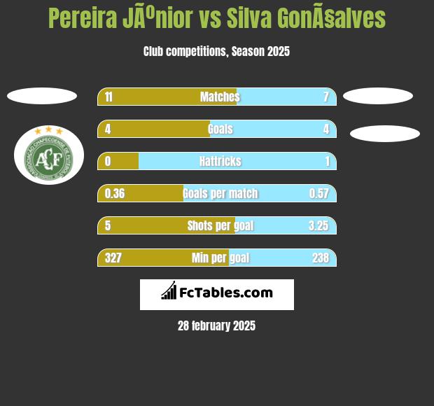 Pereira JÃºnior vs Silva GonÃ§alves h2h player stats