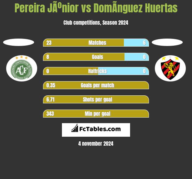 Pereira JÃºnior vs DomÃ­nguez Huertas h2h player stats