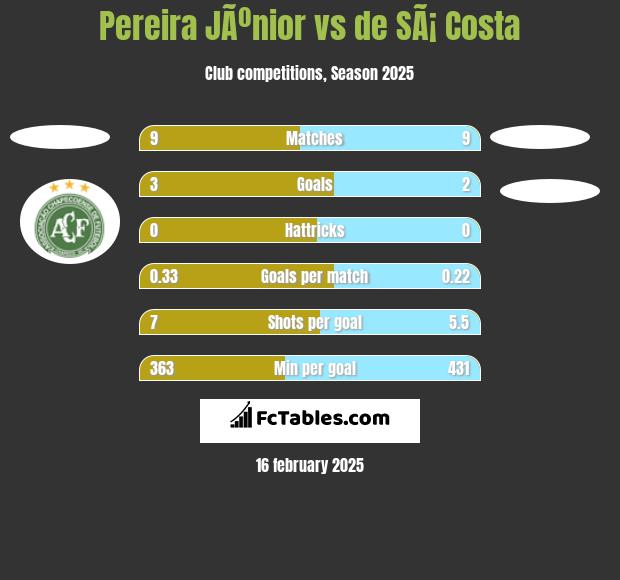 Pereira JÃºnior vs de SÃ¡ Costa h2h player stats