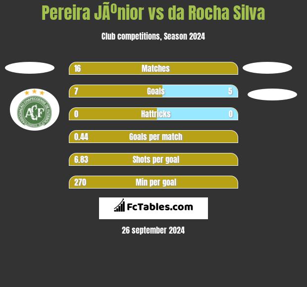 Pereira JÃºnior vs da Rocha Silva h2h player stats