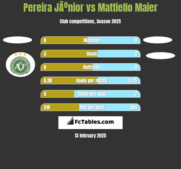 Pereira JÃºnior vs Mattiello Maier h2h player stats