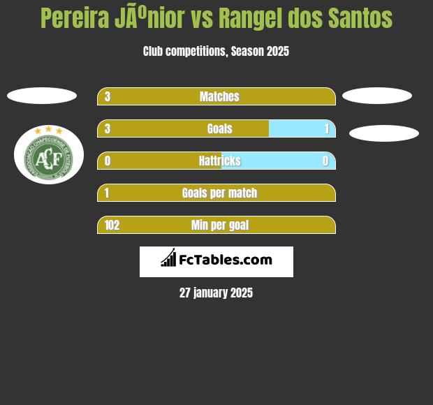 Pereira JÃºnior vs Rangel dos Santos h2h player stats