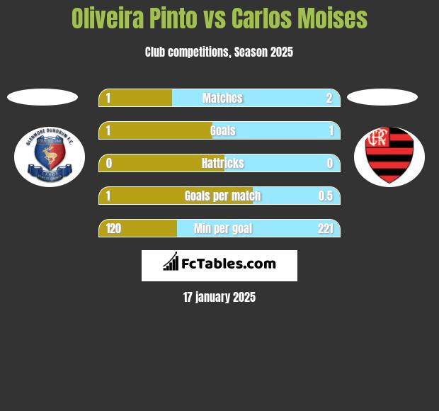 Oliveira Pinto vs Carlos Moises h2h player stats