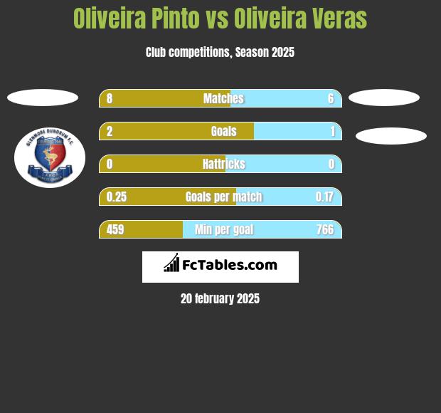 Oliveira Pinto vs Oliveira Veras h2h player stats