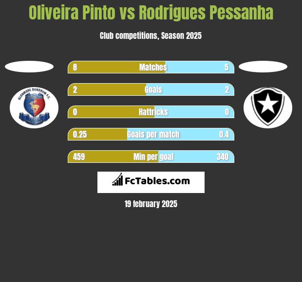 Oliveira Pinto vs Rodrigues Pessanha h2h player stats