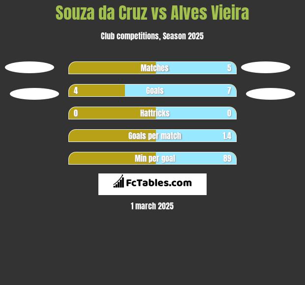 Souza da Cruz vs Alves Vieira h2h player stats