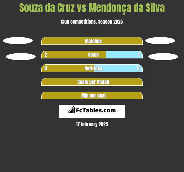 Souza da Cruz vs Mendonça da Silva h2h player stats