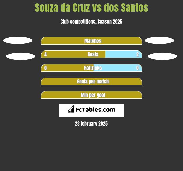 Souza da Cruz vs dos Santos h2h player stats