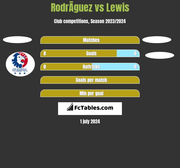 RodrÃ­guez vs Lewis h2h player stats