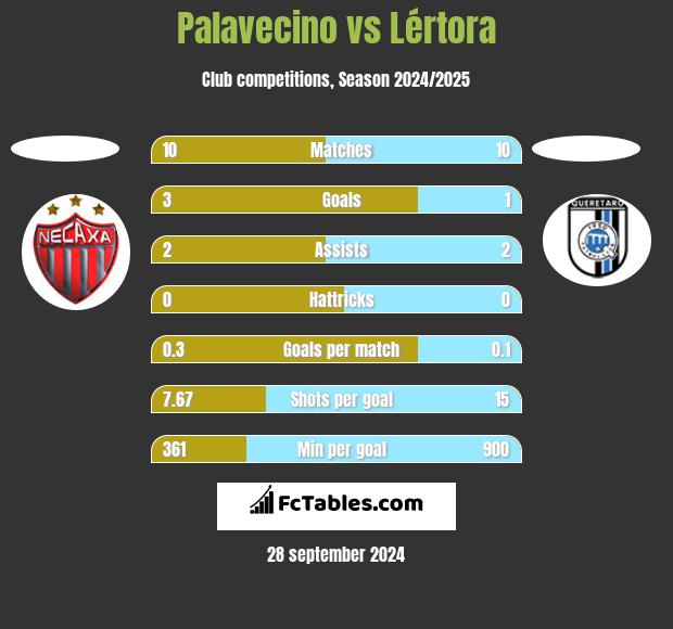 Palavecino vs Lértora h2h player stats