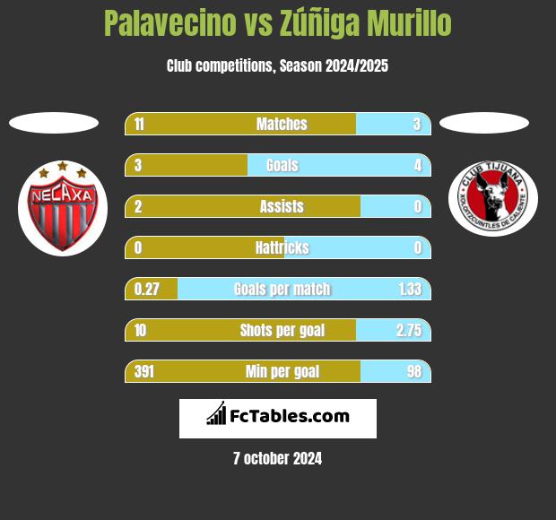 Palavecino vs Zúñiga Murillo h2h player stats