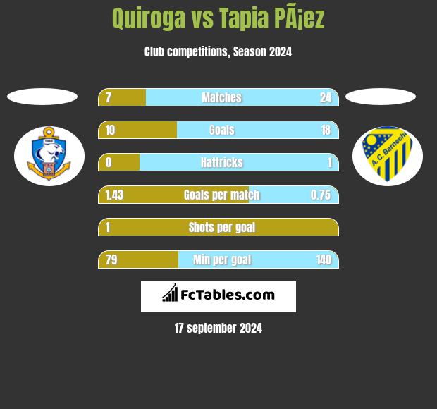 Quiroga vs Tapia PÃ¡ez h2h player stats