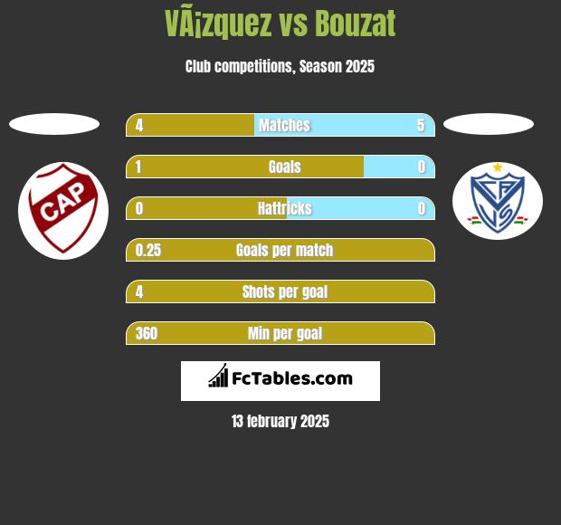 VÃ¡zquez vs Bouzat h2h player stats