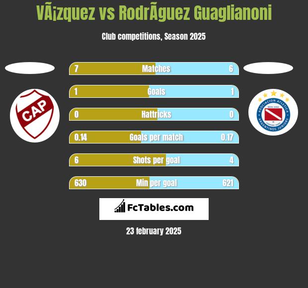 VÃ¡zquez vs RodrÃ­guez Guaglianoni h2h player stats