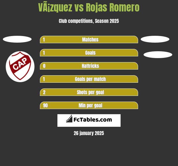 VÃ¡zquez vs Rojas Romero h2h player stats