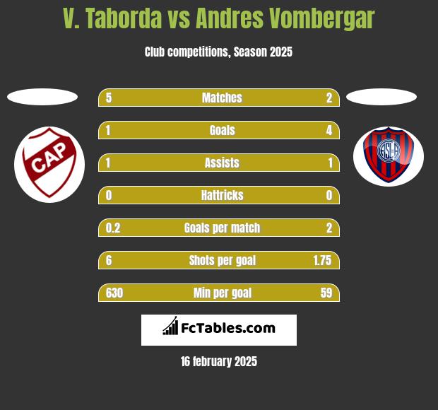 V. Taborda vs Andres Vombergar h2h player stats