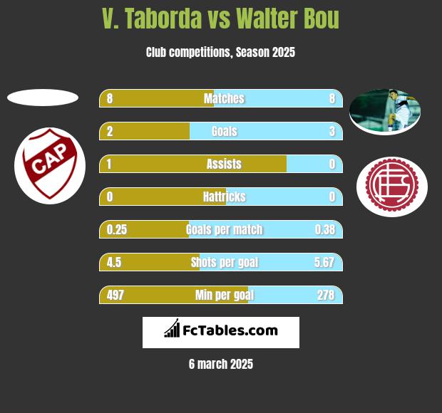 V. Taborda vs Walter Bou h2h player stats