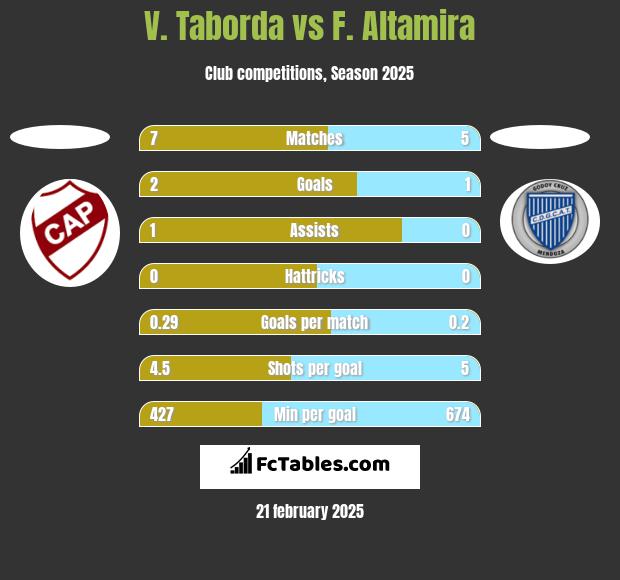 V. Taborda vs F. Altamira h2h player stats