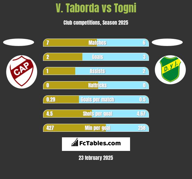 V. Taborda vs Togni h2h player stats