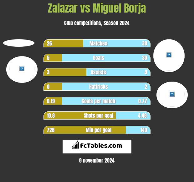 Zalazar vs Miguel Borja h2h player stats