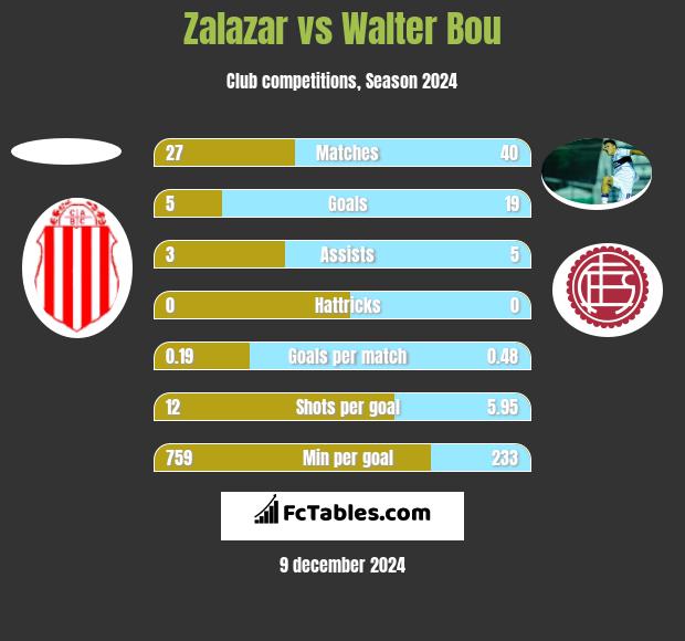 Zalazar vs Walter Bou h2h player stats