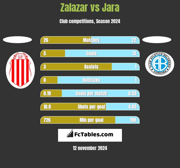 Zalazar vs Jara h2h player stats