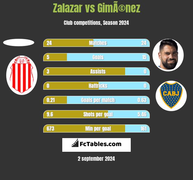 Zalazar vs GimÃ©nez h2h player stats