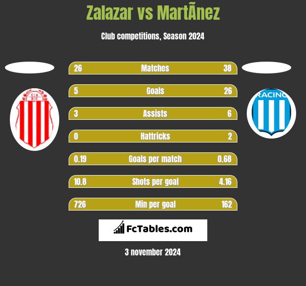 Zalazar vs MartÃ­nez h2h player stats