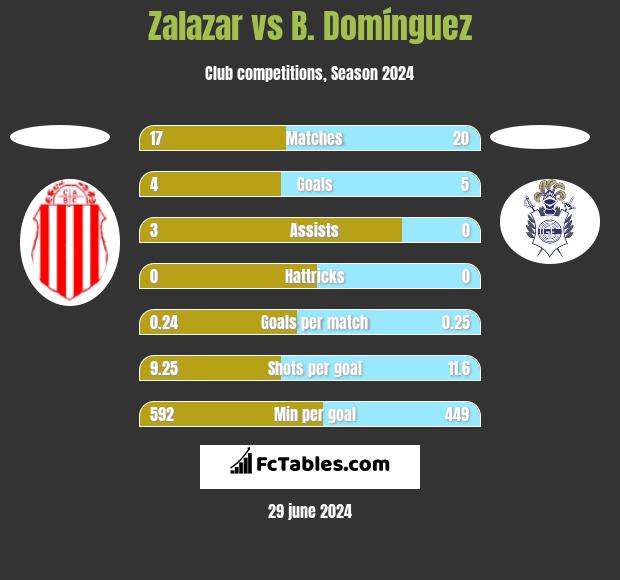 Zalazar vs B. Domínguez h2h player stats