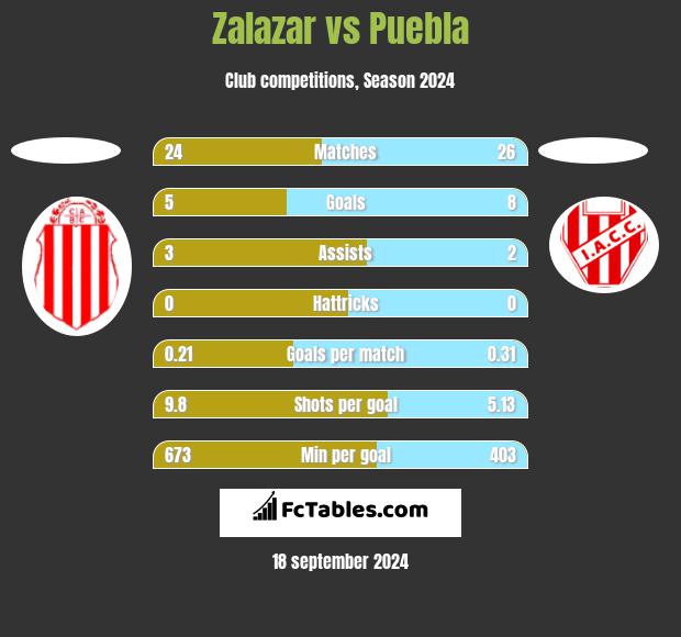 Zalazar vs Puebla h2h player stats