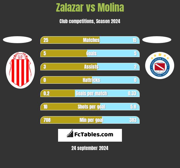 Zalazar vs Molina h2h player stats