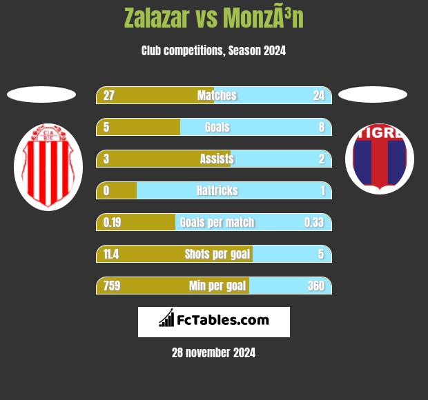 Zalazar vs MonzÃ³n h2h player stats