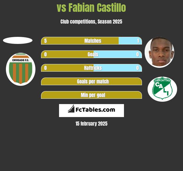  vs Fabian Castillo h2h player stats