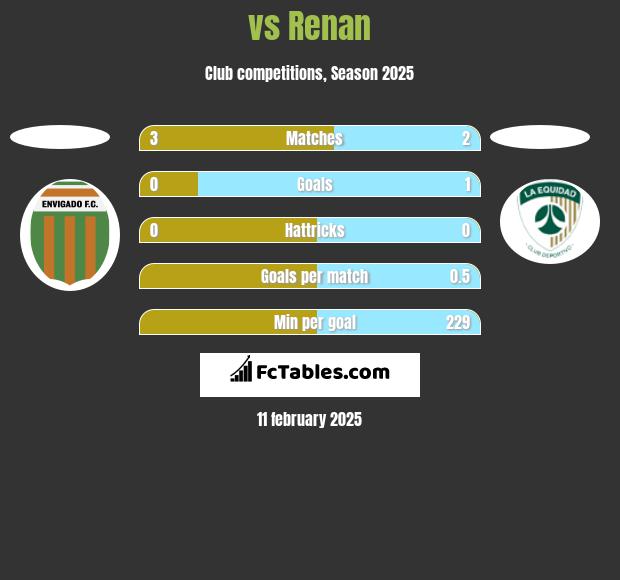  vs Renan h2h player stats