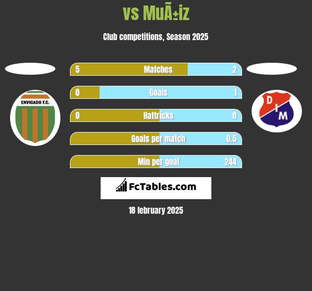  vs MuÃ±iz h2h player stats