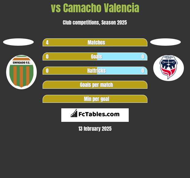  vs Camacho Valencia h2h player stats