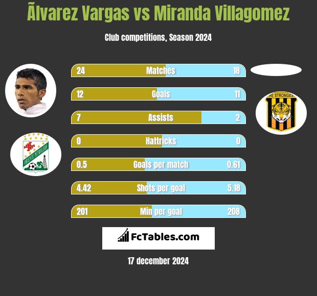 Ãlvarez Vargas vs Miranda Villagomez h2h player stats