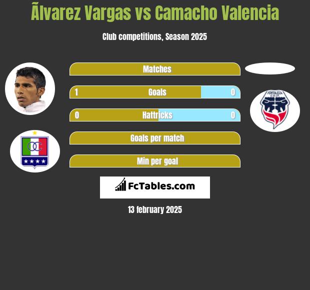 Ãlvarez Vargas vs Camacho Valencia h2h player stats