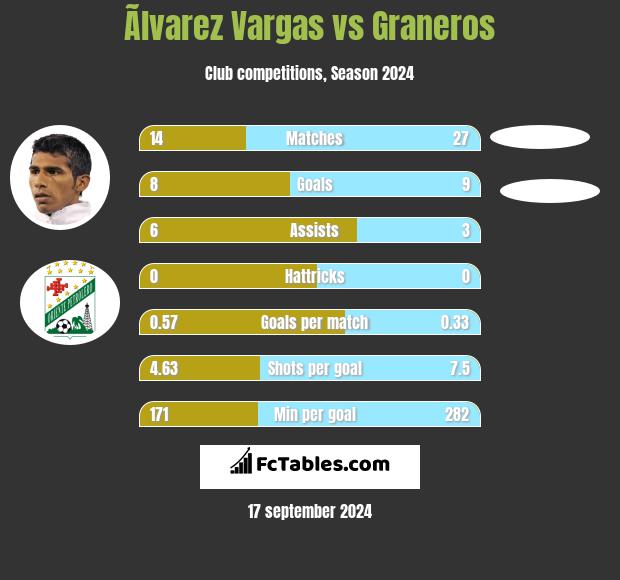 Ãlvarez Vargas vs Graneros h2h player stats