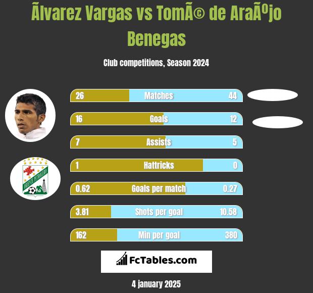 Ãlvarez Vargas vs TomÃ© de AraÃºjo Benegas h2h player stats