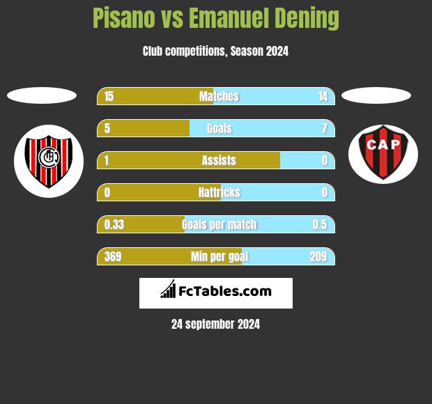 Pisano vs Emanuel Dening h2h player stats