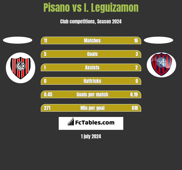 Pisano vs I. Leguizamon h2h player stats